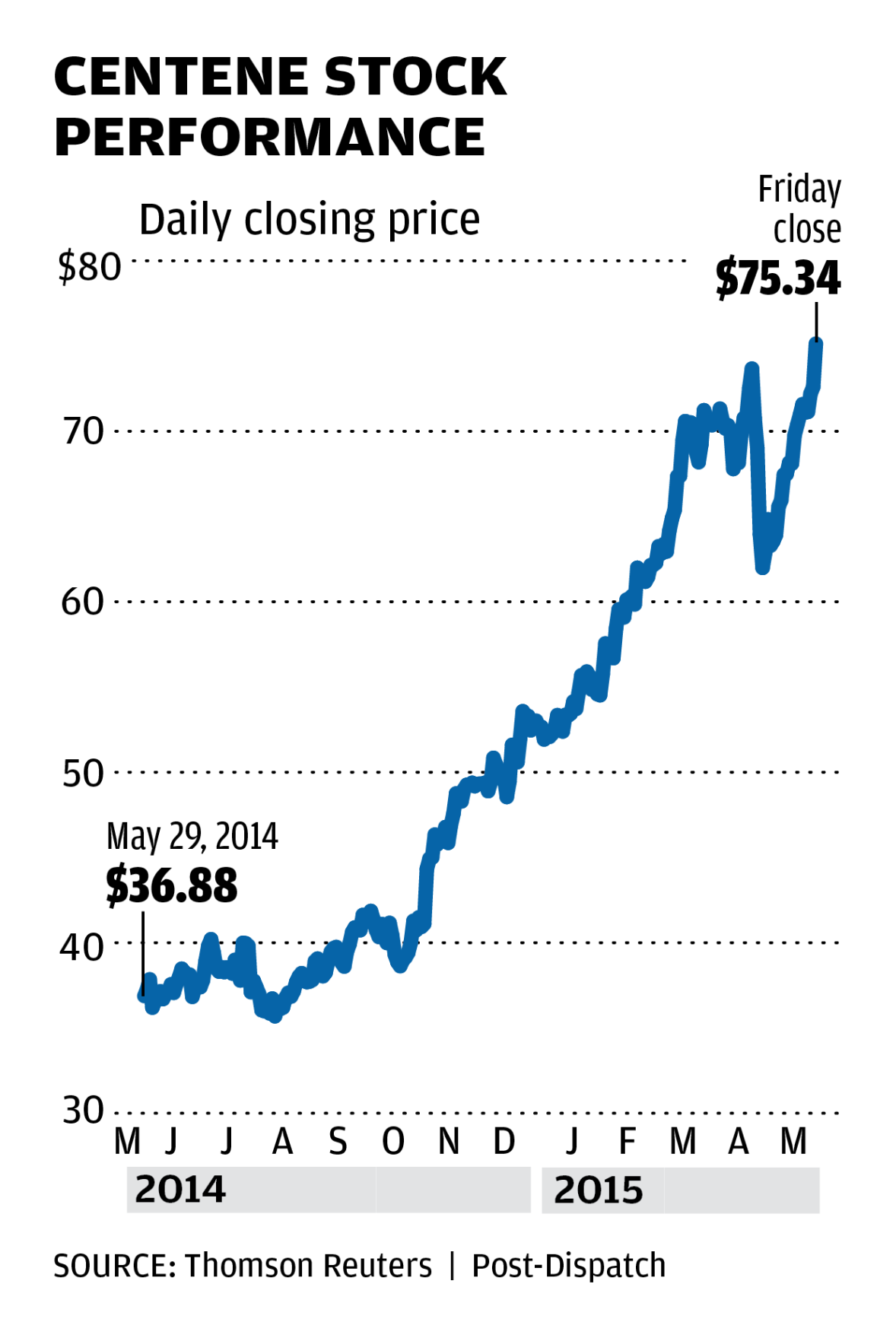 Chart: Centene stock performance